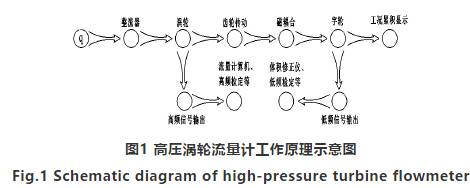 高(gao)壓氣(qi)體渦(wo)輪流(liu)量計(ji)工作(zuo)原理(li)圖