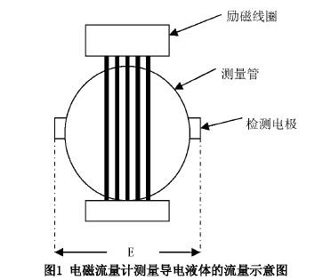 電磁流量(liang)計測量導(dao)電液體的(de)流量示意(yi)圖