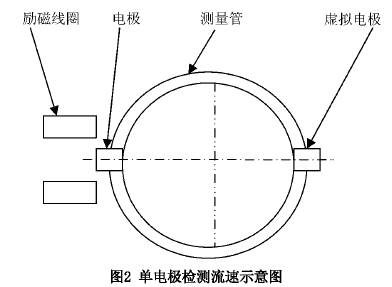 智能型(xing)插入式電(dian)磁流量計(ji)單電極檢(jian)測流速示(shi)意圖