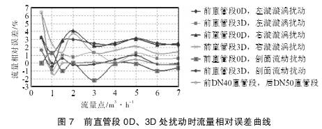 Ｖ錐流(liu)量計(ji)前直(zhi)管段(duan)0Ｄ、３Ｄ處擾(rao)動時(shi)流量(liang)相對(dui)誤差(cha)曲線(xian)