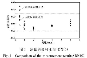 DN40電磁(ci)流量(liang)計測(ce)量結(jie)果對(dui)比圖(tu)