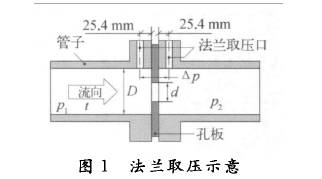 孔(kong)闆流量計(ji)法蘭取壓(ya)示意圖