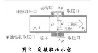 孔(kong)闆流量計(ji)角接取壓(ya)示意圖
