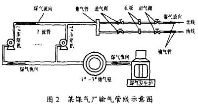 孔闆(pan)流量計在(zai)煤氣廠輸(shu)氣管線示(shi)意圖