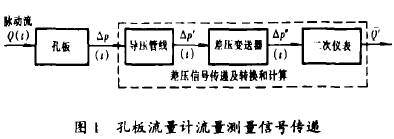 孔闆流量(liang)計流量信(xin)号傳遞示(shi)意圖