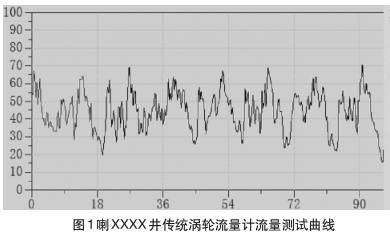 渦輪流量(liang)計流量測(ce)試曲線圖(tu)