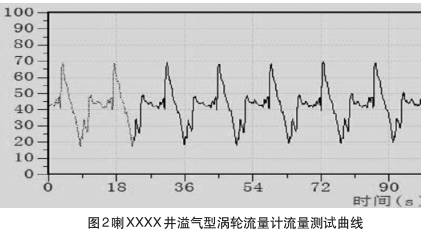 溢氣型渦(wo)輪流量計(ji)流量測試(shi)曲線圖