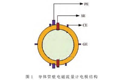 導體(ti)管壁電磁(ci)流量計電(dian)極結構圖(tu)