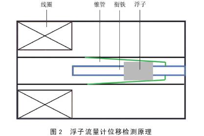 水平井(jing)井下浮(fu)子流量(liang)計位移(yi)監測原(yuan)路圖示(shi)