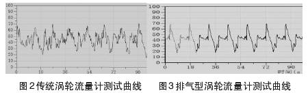 渦(wo)輪流(liu)量計(ji)測試(shi)曲線(xian)圖