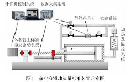 航(hang)空潤滑(hua)油渦輪(lun)流量計(ji)流量标(biao)準裝置(zhi)示意圖(tu)