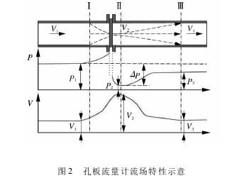 孔闆流(liu)量計流(liu)場特性(xing)示意圖(tu)