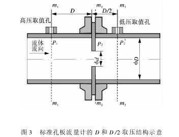 标準孔(kong)闆流量(liang)計的D和(he)D/2取壓結(jie)構圖