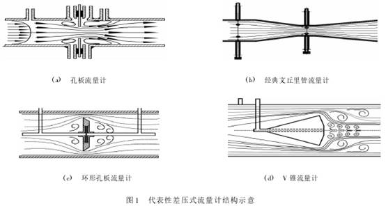 差(cha)壓式流(liu)量計結(jie)構圖