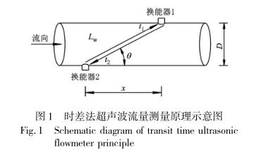 時差法(fa)超聲波測(ce)量原理示(shi)意圖