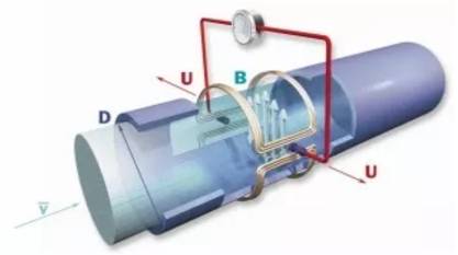 電磁(ci)流量計(ji)原理圖(tu)