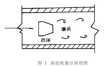 渦街流量(liang)計原理圖(tu)
