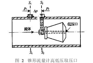錐形流(liu)量計高(gao)低壓取(qu)壓口圖(tu)示