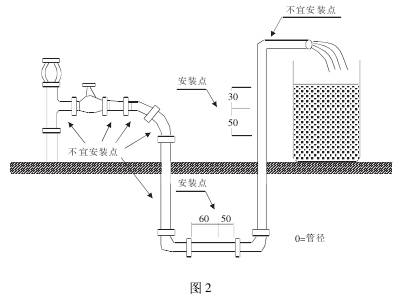管道式(shi)電磁流(liu)量計正(zheng)确安裝(zhuang)點