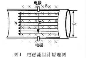 電磁(ci)流量(liang)計原(yuan)理圖(tu)