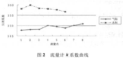 渦(wo)街流(liu)量計(ji)K系數(shu)曲線(xian)圖