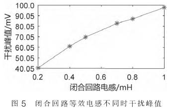 電磁(ci)流量計閉(bi)合回路等(deng)效電感不(bu)同時幹擾(rao)峰值圖示(shi)