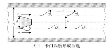 渦(wo)街流量(liang)計工作(zuo)原理圖(tu)