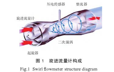 旋進(jin)漩渦流(liu)量計結(jie)構圖