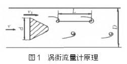 渦街(jie)流量(liang)計原(yuan)理圖(tu)示
