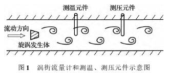 渦街流(liu)量計和測(ce)溫、測壓原(yuan)件示意圖(tu)