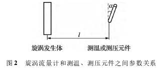 渦街流量(liang)計和測溫(wen)、測壓原件(jian)之間參數(shu)關系圖