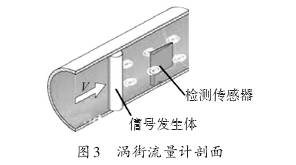 渦街(jie)流量(liang)計剖(pou)面圖(tu)