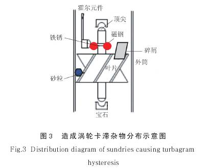 造成(cheng)渦輪(lun)流量(liang)計卡(ka)滞雜(za)物分(fen)布圖(tu)