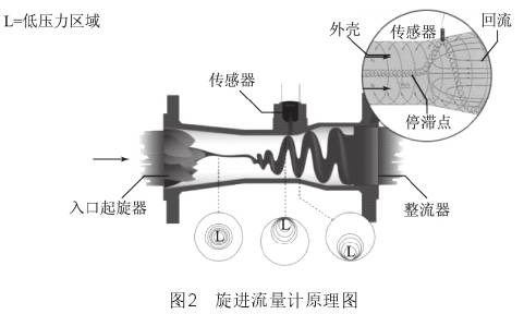 旋(xuan)進漩(xuan)渦流(liu)量計(ji)原理(li)圖