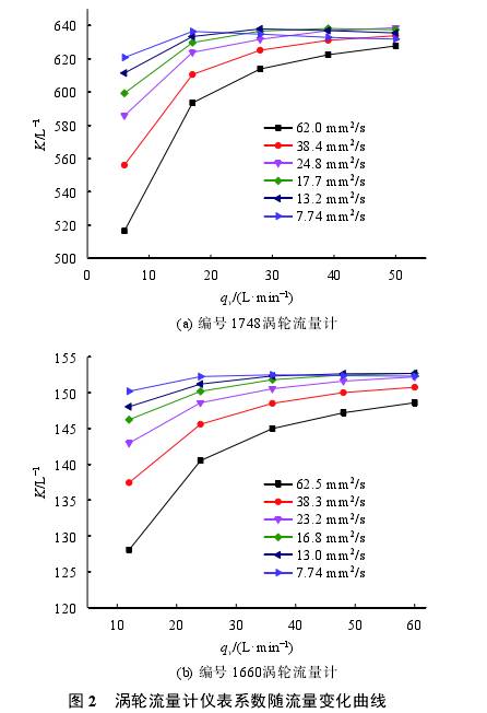 渦輪(lun)流量(liang)計儀(yi)表系(xi)數随(sui)流量(liang)變化(hua)曲線(xian)圖