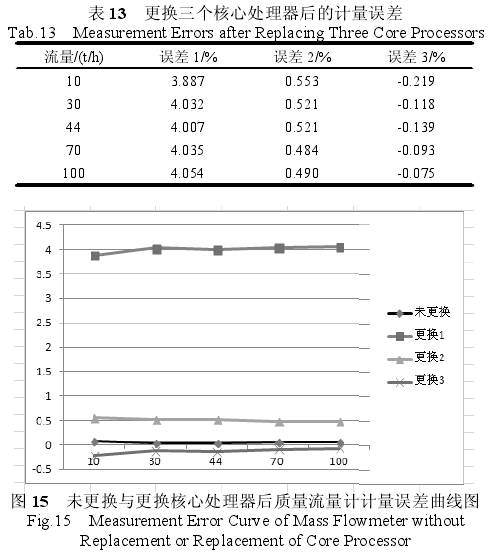 未更換與(yu)更換核心(xin)處理器質(zhi)量流量計(ji)計量誤差(cha)曲線圖