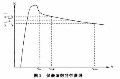 渦輪(lun)流量(liang)計系(xi)數特(te)性曲(qu)線圖(tu)