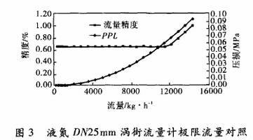 液氮(dan)DN25渦街流量(liang)計極限對(dui)流對照圖(tu)示