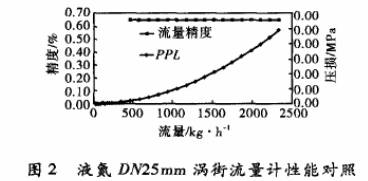 液(ye)氮DN25渦街流(liu)量計性能(neng)對照圖示(shi)