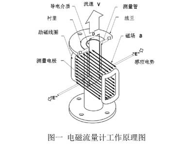 電磁流量(liang)計工作原(yuan)理圖