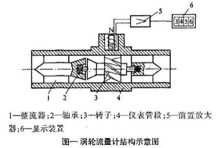 渦輪(lun)流量計(ji)結構圖(tu)