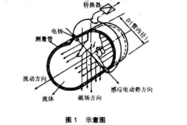 污水(shui)電磁流(liu)量計工(gong)作原理(li)圖示