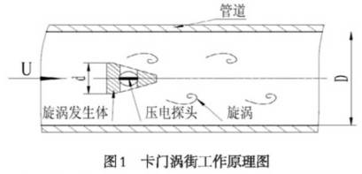 卡門(men)渦街工(gong)資原理(li)圖
