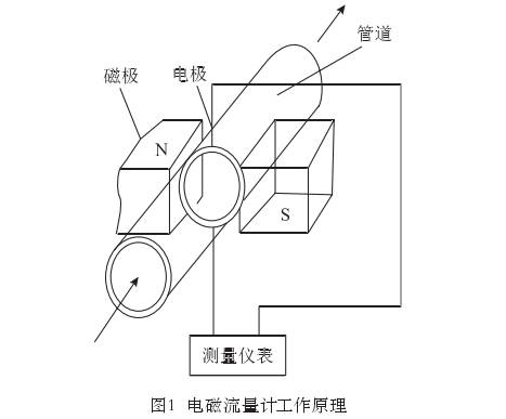 智能(neng)電磁流量(liang)計工作原(yuan)理
