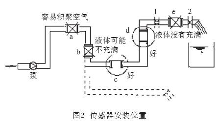 智能電磁(ci)流量計傳(chuan)感器安裝(zhuang)位置圖示(shi)