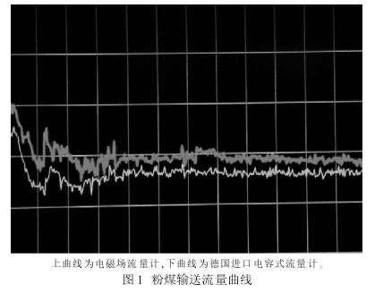 粉煤(mei)輸送流(liu)量曲線(xian)圖