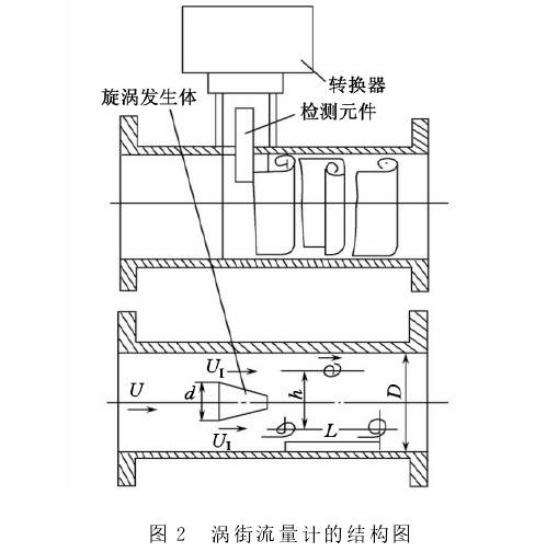 渦(wo)街流量計(ji)結構圖