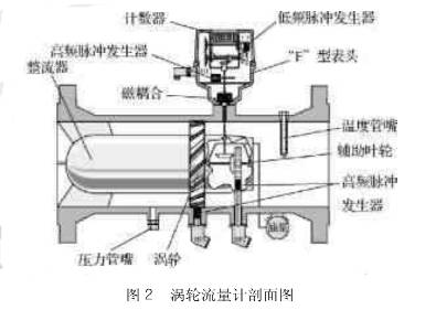 渦輪流量(liang)計剖面圖(tu)
