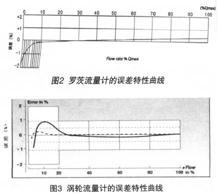 渦輪(lun)流量計(ji)的誤差(cha)特性曲(qu)線圖