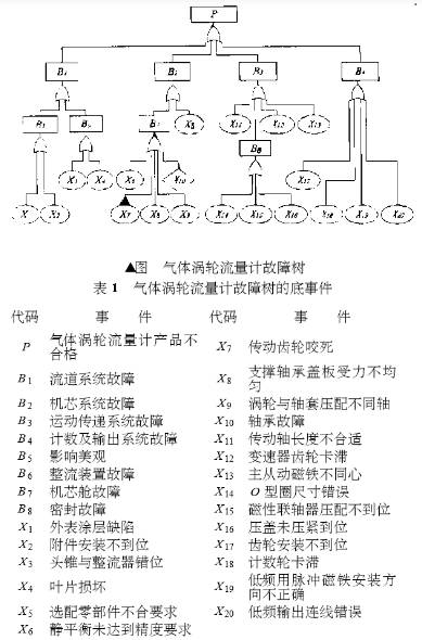 氣(qi)體渦(wo)輪流(liu)量計(ji)故障(zhang)樹的(de)底事(shi)件圖(tu)示
